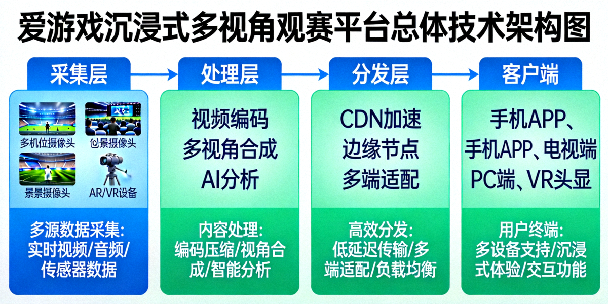 爱游戏沉浸式多视角观赛平台总体技术架构图 - 展示从采集、处理、分发到客户端的全链路