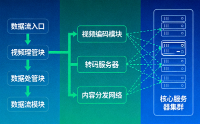 爱游戏体育技术架构示意图 - 展示数据流、视频处理管线与服务器集群的网络连接图