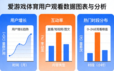 爱游戏体育用户观看数据图表与分析 - 展示用户增长曲线、互动率柱状图和热门时段分布