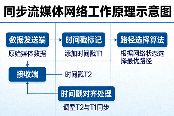 同步流媒体网络工作原理示意图 - 展示时间戳对齐与路径选择