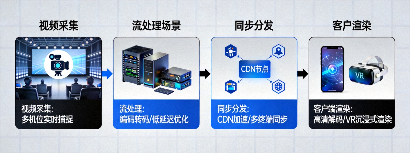 爱游戏沉浸式观赛技术架构图 - 展示从视频采集、流处理、同步分发到客户端渲染的全链路