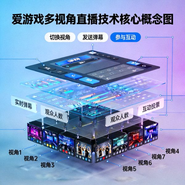 爱游戏多视角直播技术核心概念图 - 展示多个同步视频流与数据层叠加