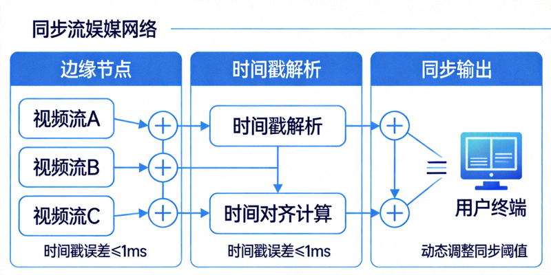 同步流媒体网络工作原理示意图 - 展示多个视频流在边缘节点进行时间对齐与同步