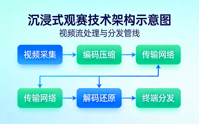 沉浸式观赛技术架构示意图 - 展示视频流处理与分发管线