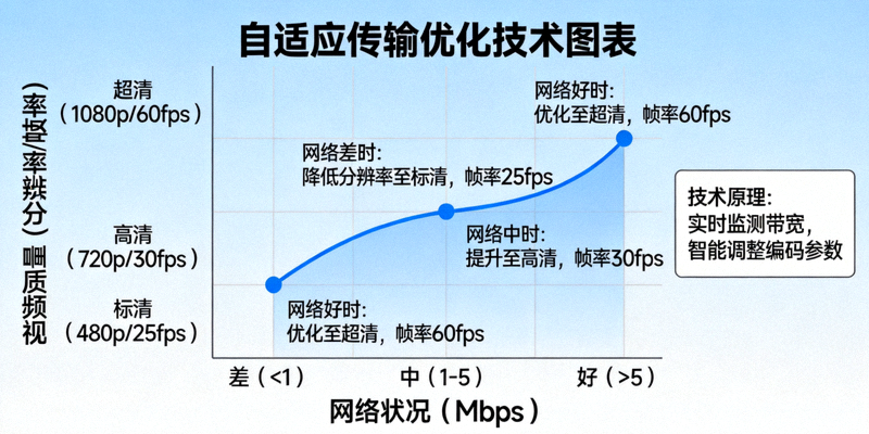 自适应传输优化技术图表 - 展示网络状况与视频质量的动态调整关系