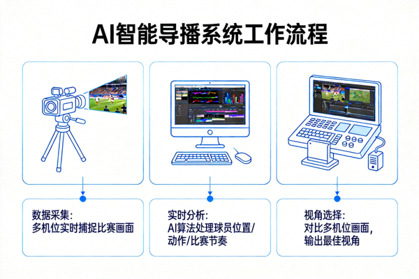 AI智能导播系统工作流程 - 展示AI如何分析比赛并选择最佳视角