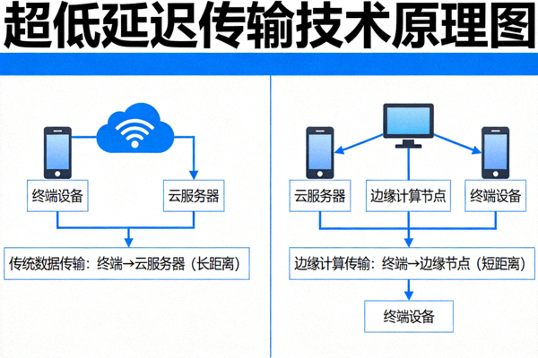 超低延迟传输技术原理图 - 展示边缘计算节点如何减少数据传输距离