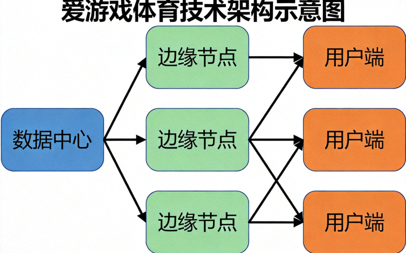 爱游戏体育技术架构示意图 - 展示数据中心、边缘节点与用户端的连接