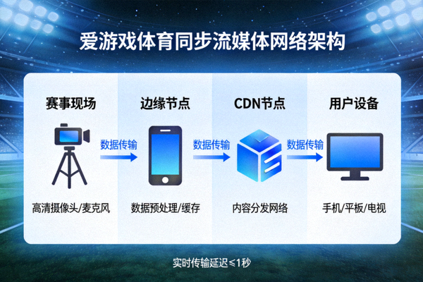 爱游戏体育同步流媒体网络架构示意图 - 展示数据从赛事现场到用户设备的流动路径