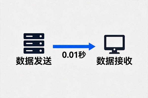 低延迟传输技术示意图 - 展示数据包在极短时间内从服务器传输到客户端