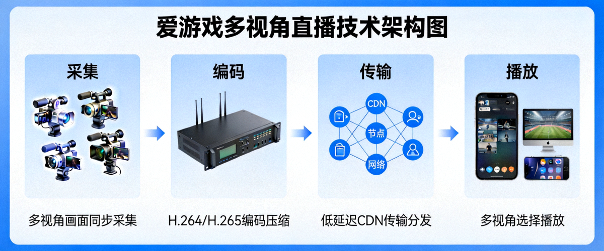 爱游戏多视角直播技术架构图 - 展示从采集、编码、传输到播放的全链路流程