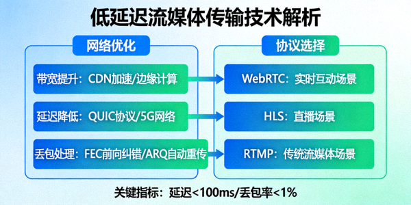 低延迟流媒体传输技术解析 - 网络优化与协议选择示意图