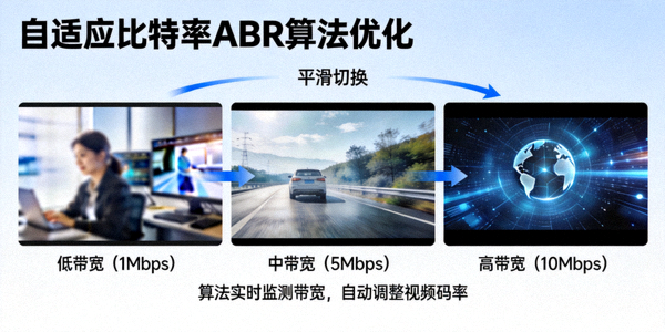 自适应比特率ABR算法优化 - 展示不同网络条件下的画质平滑切换