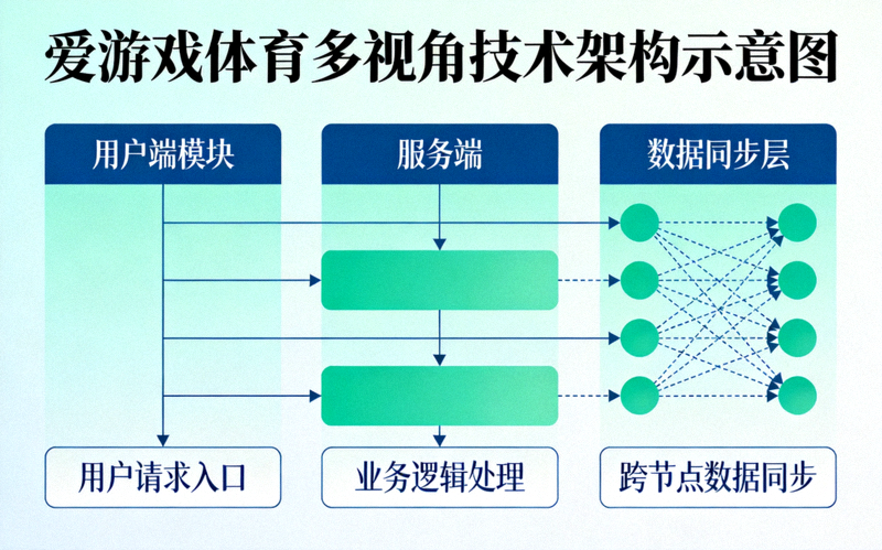 爱游戏体育多视角技术架构示意图 - 展示数据流与同步网络