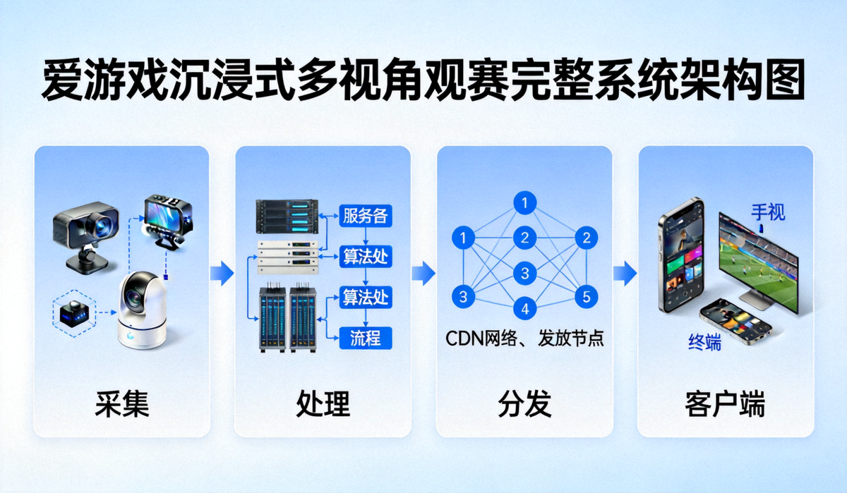 爱游戏沉浸式多视角观赛完整系统架构图 - 展示从采集、处理、分发到客户端的全链路