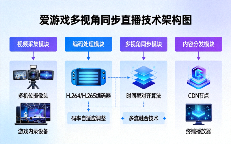 爱游戏多视角同步直播技术架构图 - 展示从视频采集、编码、同步到分发的完整数据流