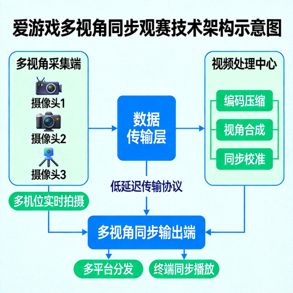 爱游戏多视角同步观赛技术架构示意图 - 展示数据流与视频处理管线