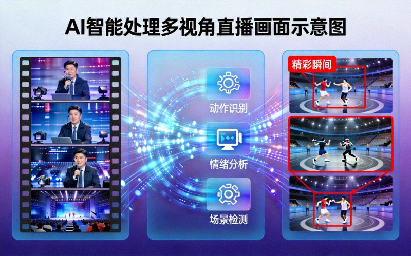 AI智能处理多视角直播画面示意图 - 展示AI如何分析并标记精彩瞬间