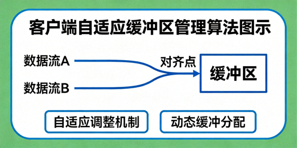 客户端自适应缓冲区管理算法图示 - 展示多流缓冲对齐