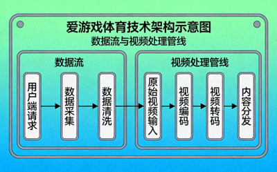 爱游戏体育技术架构示意图，展示数据流与视频处理管线