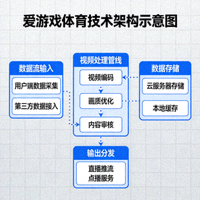 爱游戏体育技术架构示意图 - 展示数据流与视频处理管线