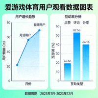 爱游戏体育用户观看数据图表 - 展示用户增长与互动率