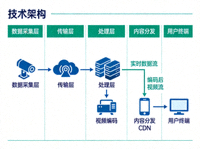 爱游戏体育技术架构示意图，展示数据流与视频处理管线