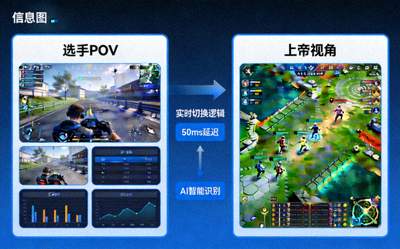 爱游戏多视角观赛技术解析图，展示从选手POV到上帝视角的切换逻辑