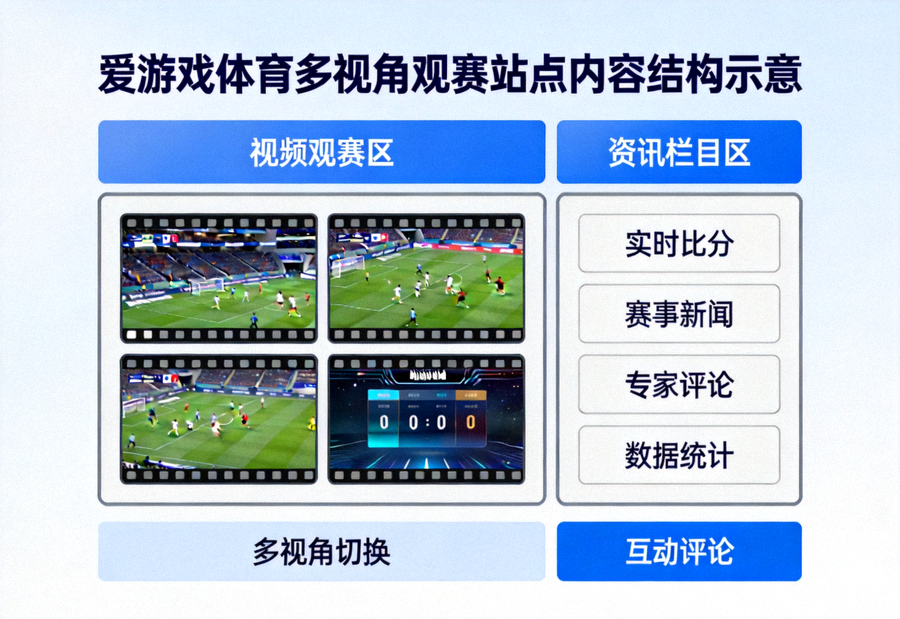 爱游戏体育多视角观赛站点内容结构示意 - 视频画面与资讯栏目并列排布