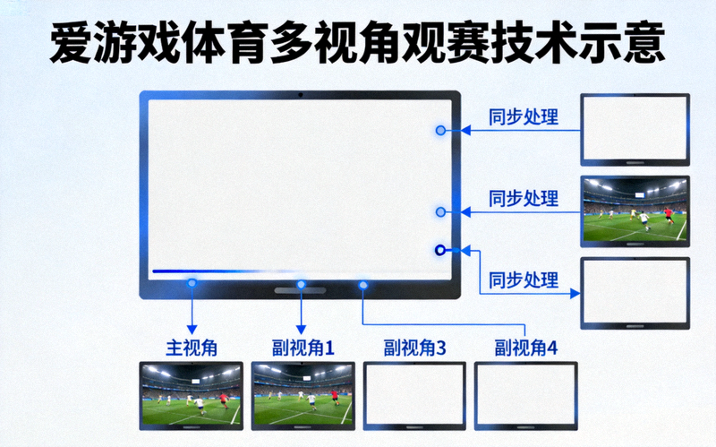 爱游戏体育多视角观赛技术示意 - 多路视频流同步处理的画中画布局