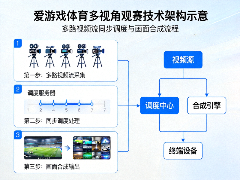 爱游戏体育多视角观赛技术架构示意 - 多路视频流同步调度与画面合成流程