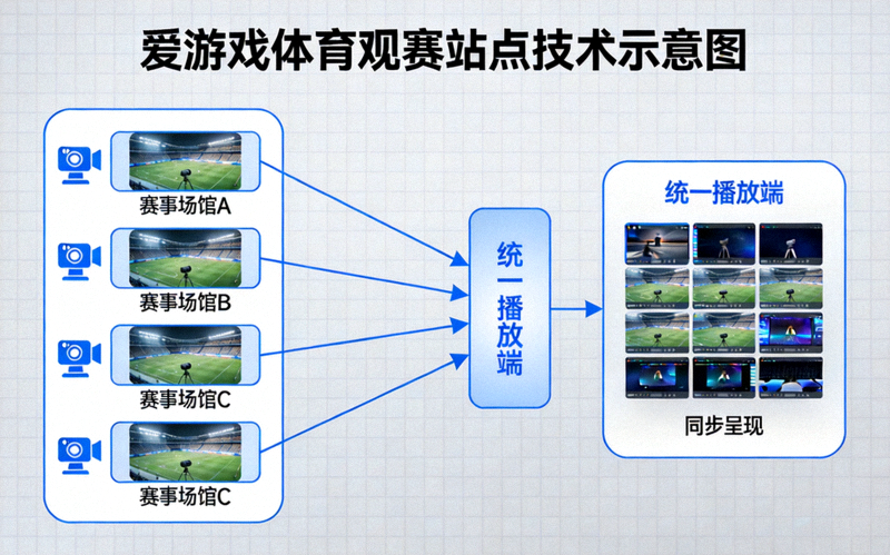 爱游戏体育观赛站点技术示意画面，多路视频流汇聚到统一播放端进行同步呈现