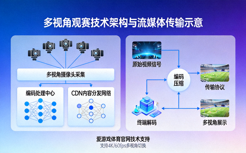 爱游戏体育官网新闻动态配图 - 多视角观赛技术架构与流媒体传输示意